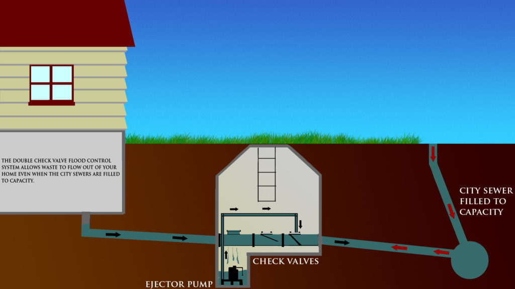 double check valve flood control installation