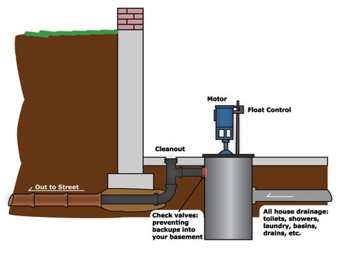 Tramco Flood Control System